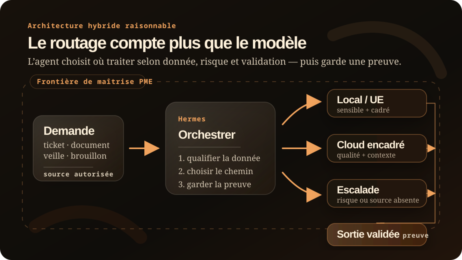 Schéma d’une architecture hybride où une demande utilisateur passe par une couche d’orchestration qui choisit local, européen, cloud encadré ou escalade humaine selon les données et le risque.