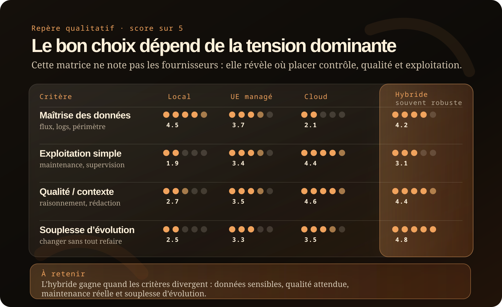 Dataviz qualitative comparant local, européen managé, cloud encadré et hybride selon maîtrise des données, simplicité d’exploitation, qualité modèle et souplesse d’évolution.