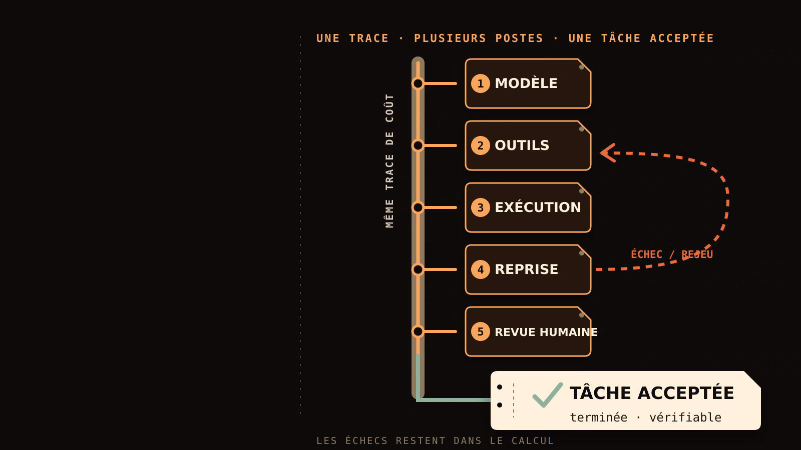 Chaîne de coût d'un workflow d'agent IA : modèle, outils, exécution, reprise et revue humaine restent reliés jusqu'à une tâche terminée et acceptée.