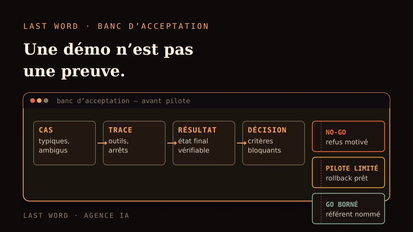 Banc d'acceptation d'un agent IA reliant cas de test, trace d'outils, résultat vérifiable et décision de pilote limité ou de refus.