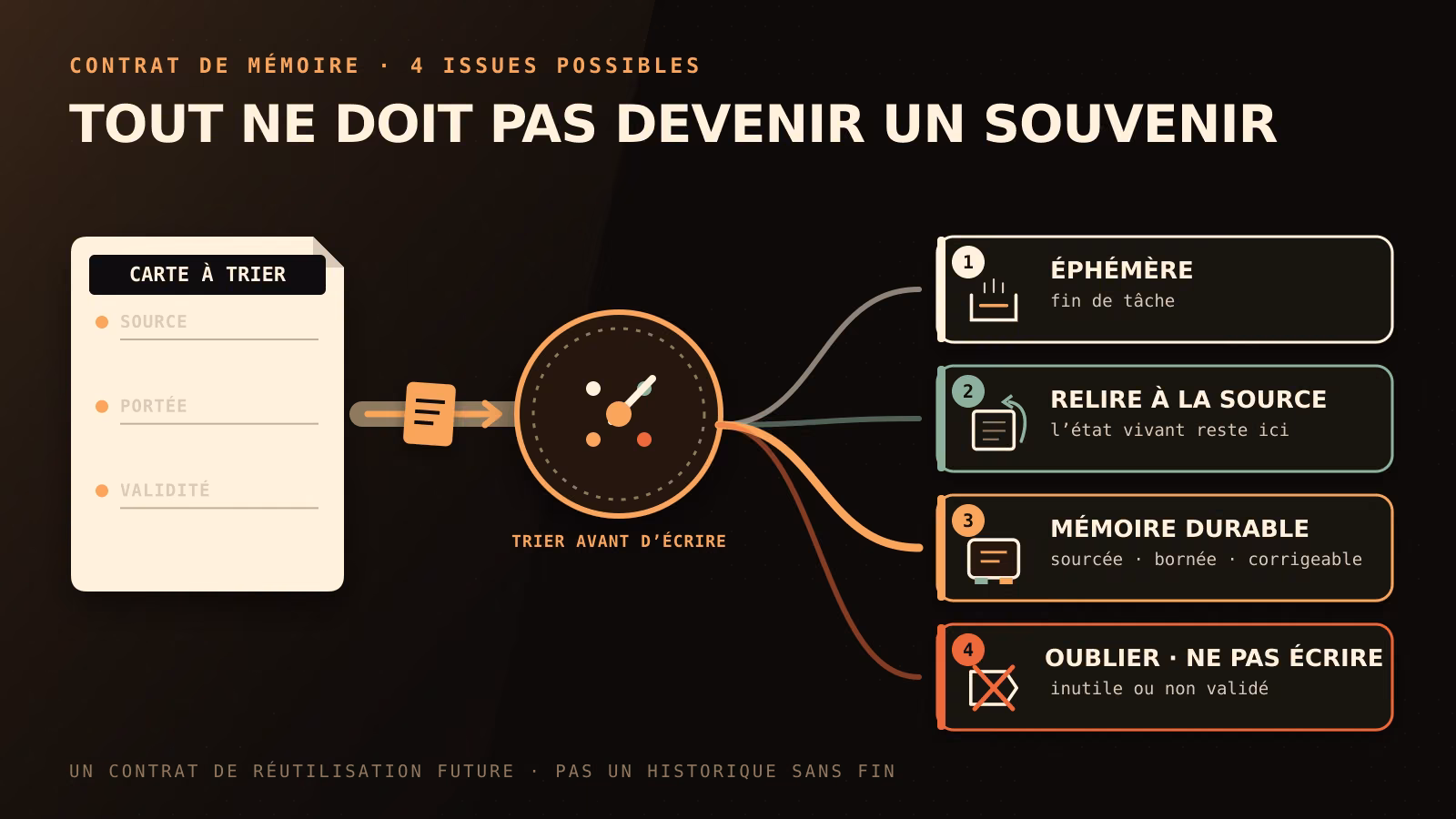 Une information d'agent IA est triée entre contexte de tâche, relecture du système de référence, mémoire durable bornée et oubli volontaire.