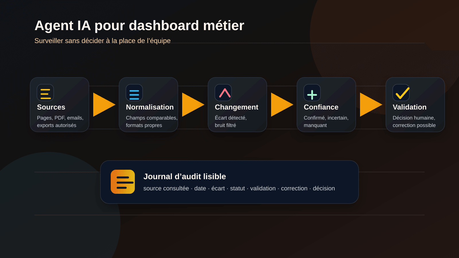 Schéma éditorial d’un agent IA métier qui transforme des sources dispersées en dashboard avec validation humaine et journal d’audit.