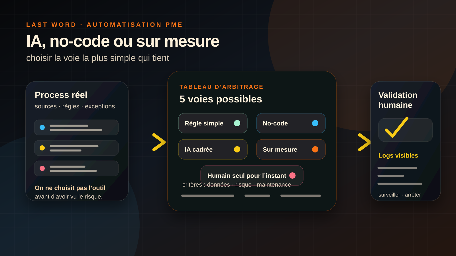 Illustration éditoriale Last Word d’une PME qui arbitre entre règle simple, no-code, IA et automatisation sur mesure à partir du risque, des données et de la maintenance.