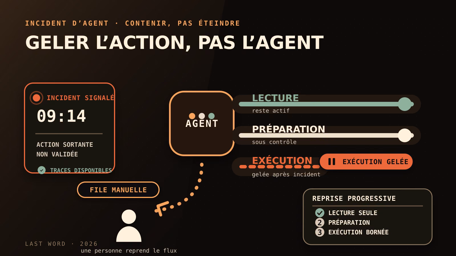 Un agent IA en service dont l'exécution est gelée après un incident, la lecture reste active et une file manuelle humaine prend le relais avant rétablissement progressif.