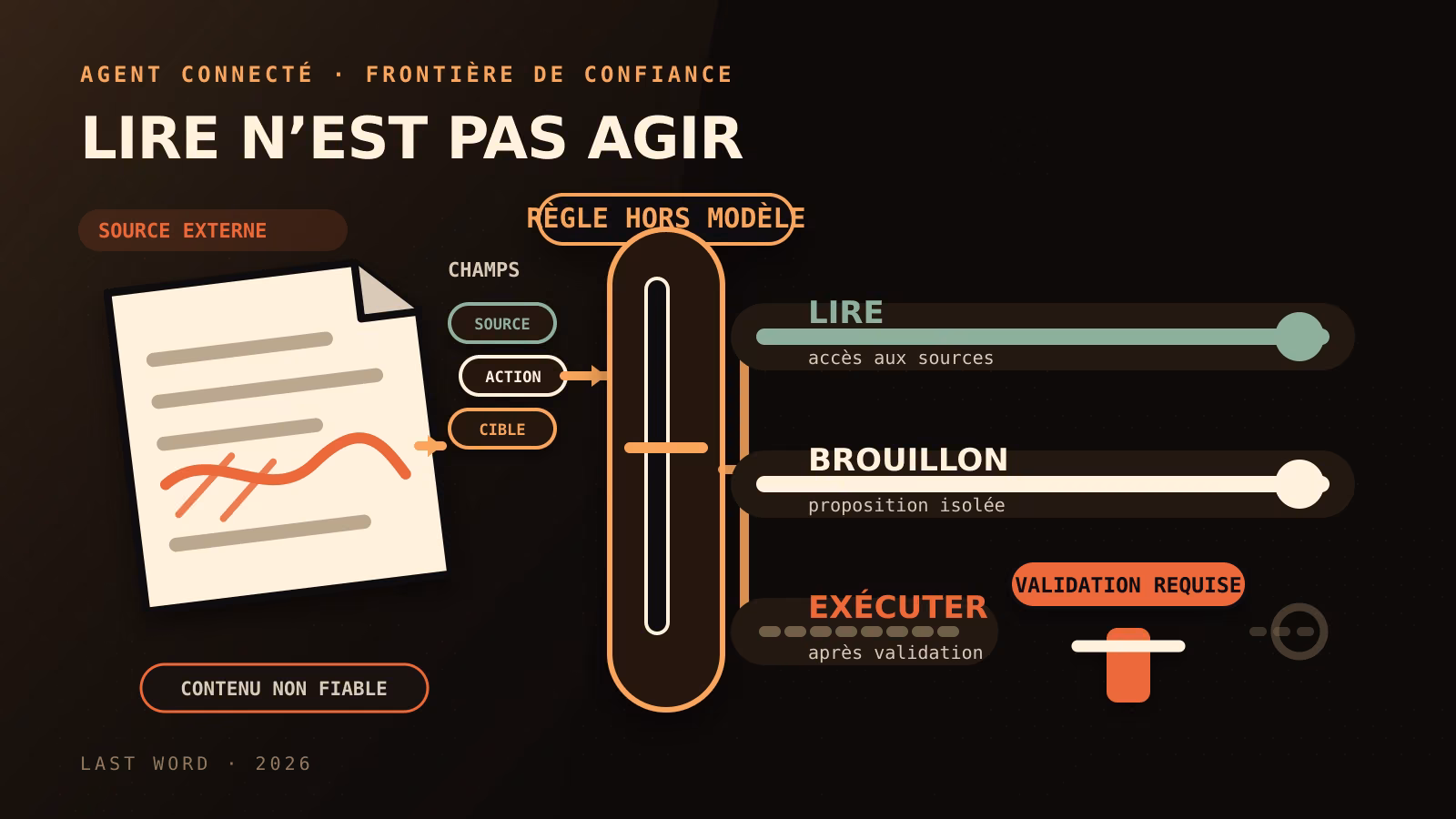 Carte éditoriale de la frontière de confiance : un contenu externe non fiable devient des champs structurés avant une règle hors modèle ; lire et préparer un brouillon restent séparés de l'exécution soumise à validation.