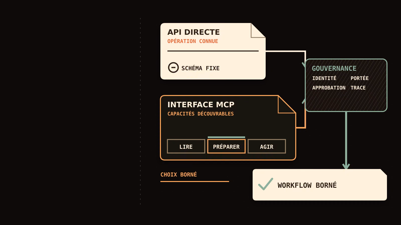 Deux contrats d’intégration convergent vers un workflow gouverné : une API directe pour une opération connue et une interface MCP pour des capacités découvrables et bornées.