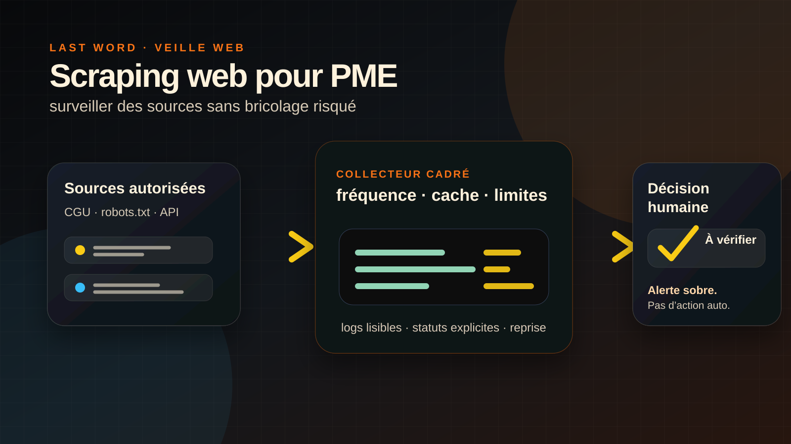 Illustration éditoriale Last Word d’un système de veille web PME avec sources autorisées, collecteur contrôlé, logs, alerte et décision humaine.