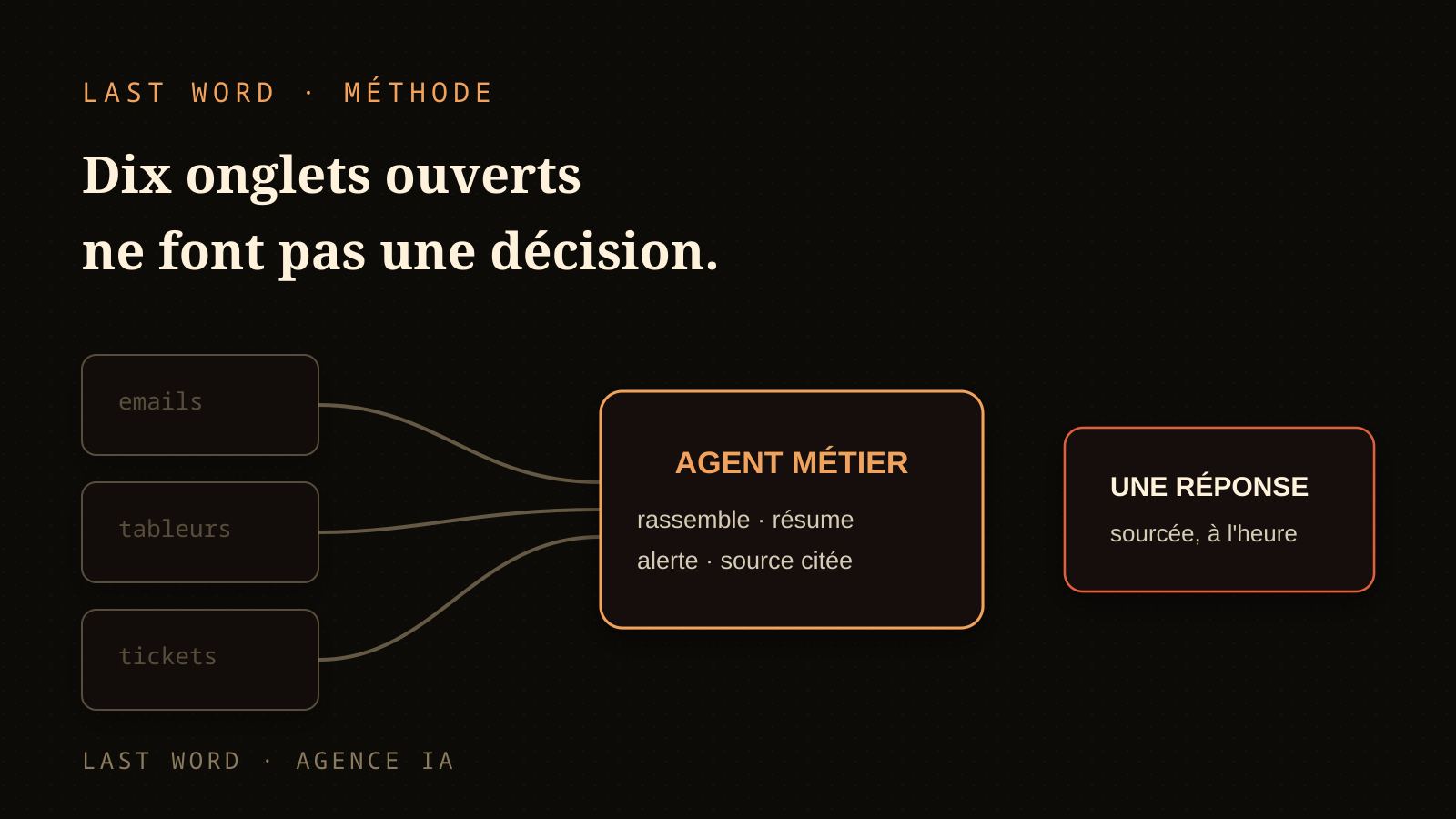 Hero éditorial : dix outils dispersés convergent vers un agent métier qui rassemble, résume et cite ses sources.